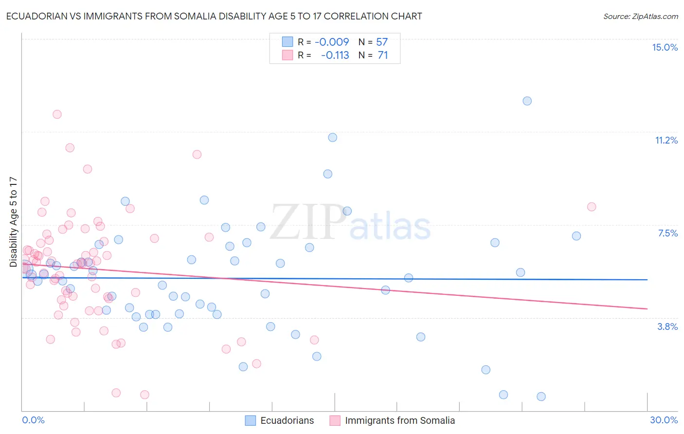 Ecuadorian vs Immigrants from Somalia Disability Age 5 to 17