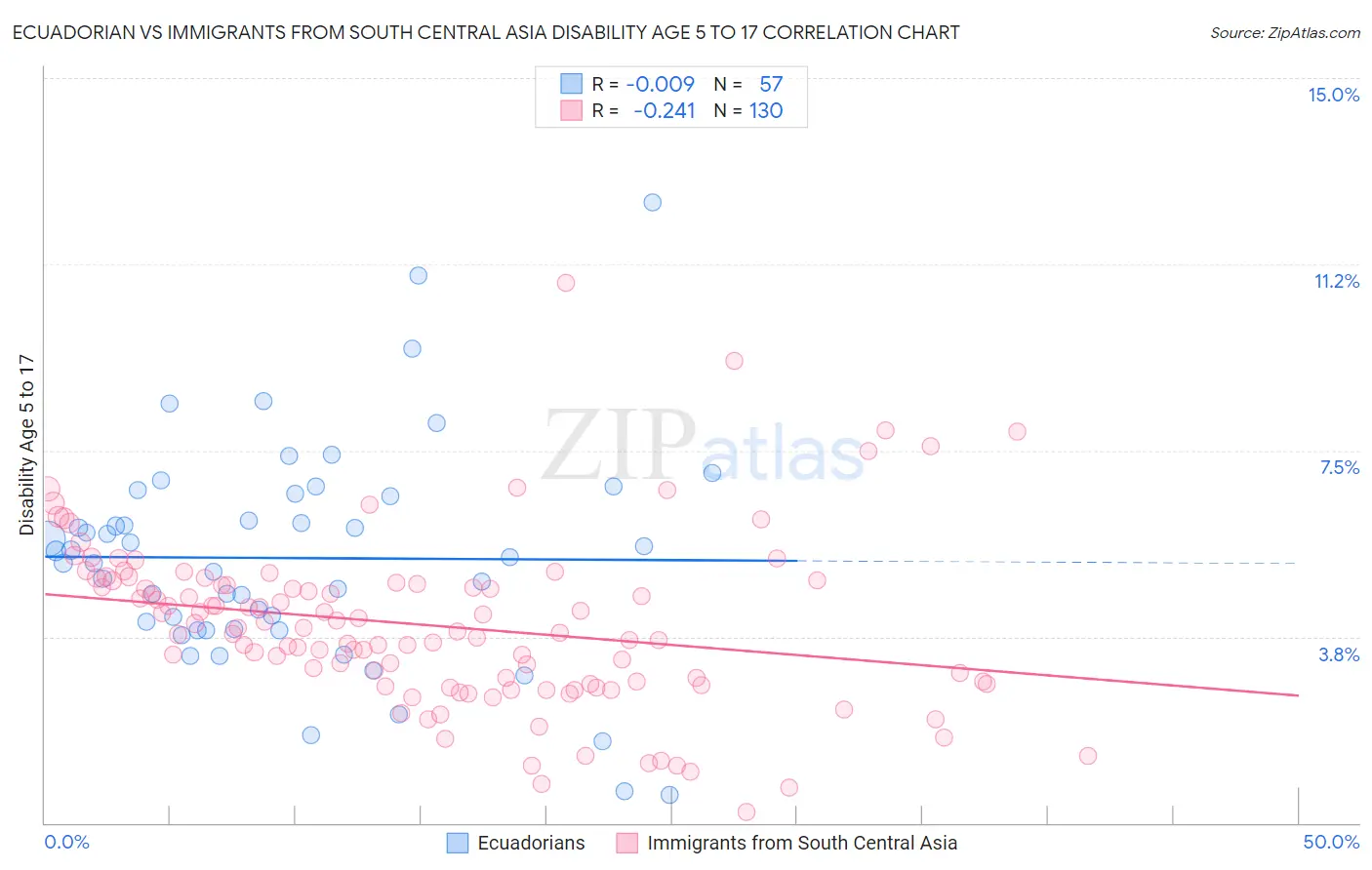 Ecuadorian vs Immigrants from South Central Asia Disability Age 5 to 17