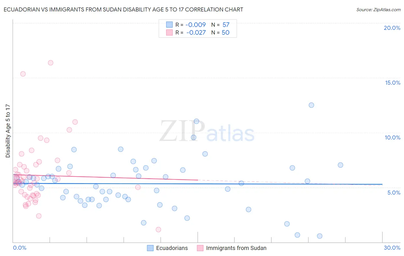 Ecuadorian vs Immigrants from Sudan Disability Age 5 to 17