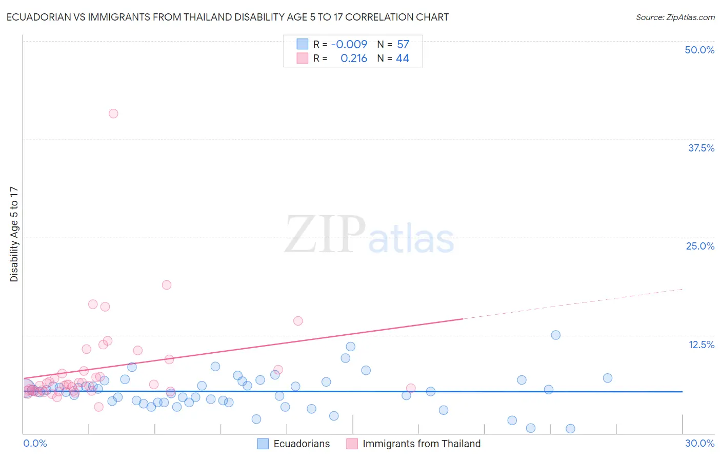 Ecuadorian vs Immigrants from Thailand Disability Age 5 to 17