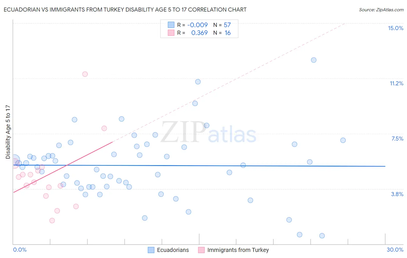 Ecuadorian vs Immigrants from Turkey Disability Age 5 to 17