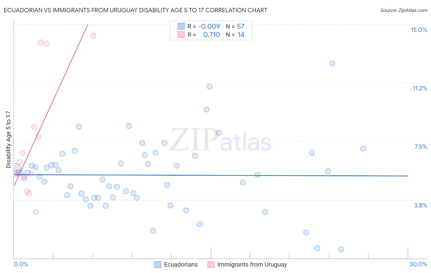 Ecuadorian vs Immigrants from Uruguay Disability Age 5 to 17