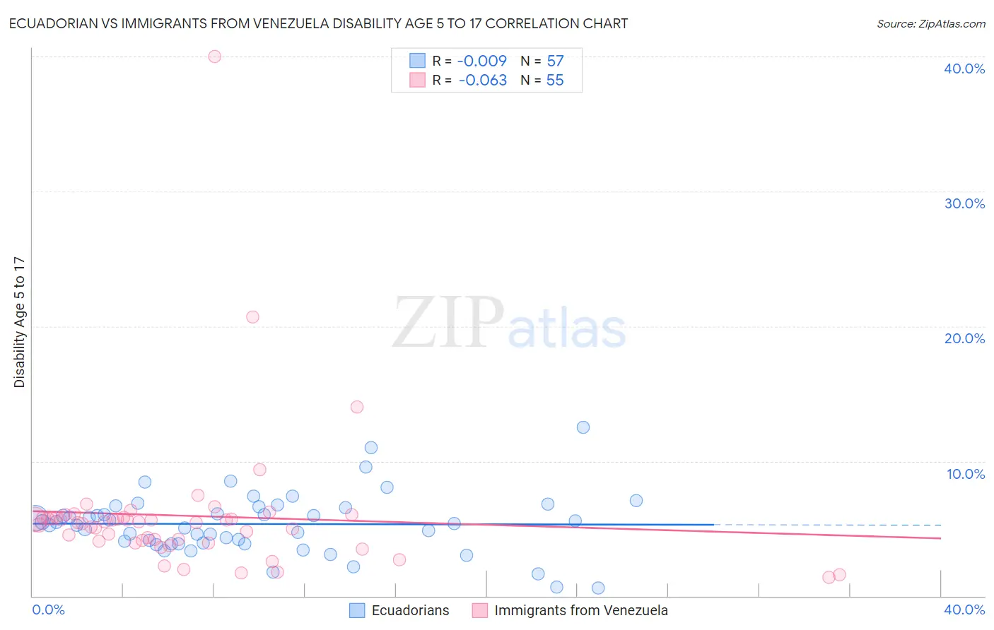 Ecuadorian vs Immigrants from Venezuela Disability Age 5 to 17