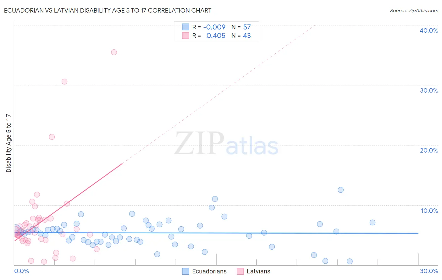 Ecuadorian vs Latvian Disability Age 5 to 17