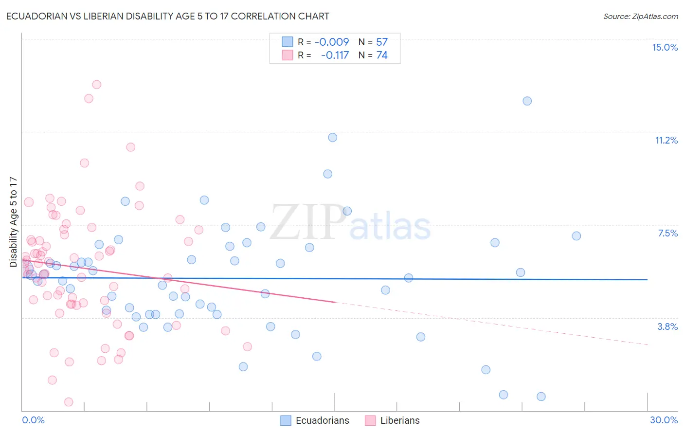 Ecuadorian vs Liberian Disability Age 5 to 17