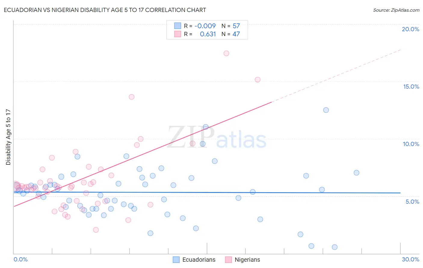Ecuadorian vs Nigerian Disability Age 5 to 17