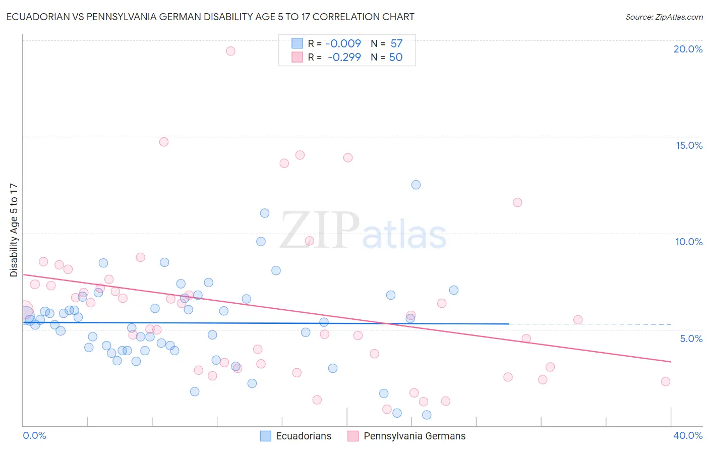 Ecuadorian vs Pennsylvania German Disability Age 5 to 17