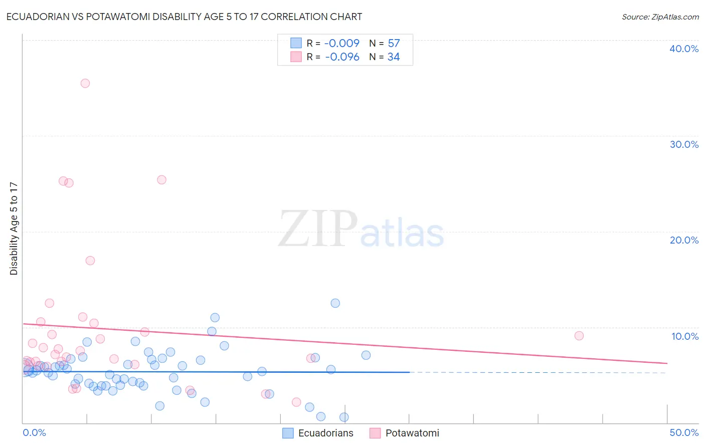 Ecuadorian vs Potawatomi Disability Age 5 to 17