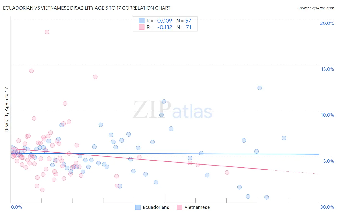 Ecuadorian vs Vietnamese Disability Age 5 to 17