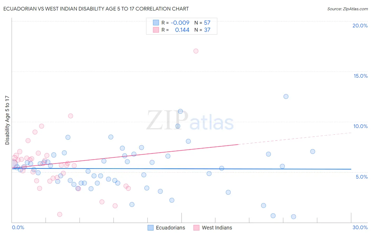 Ecuadorian vs West Indian Disability Age 5 to 17