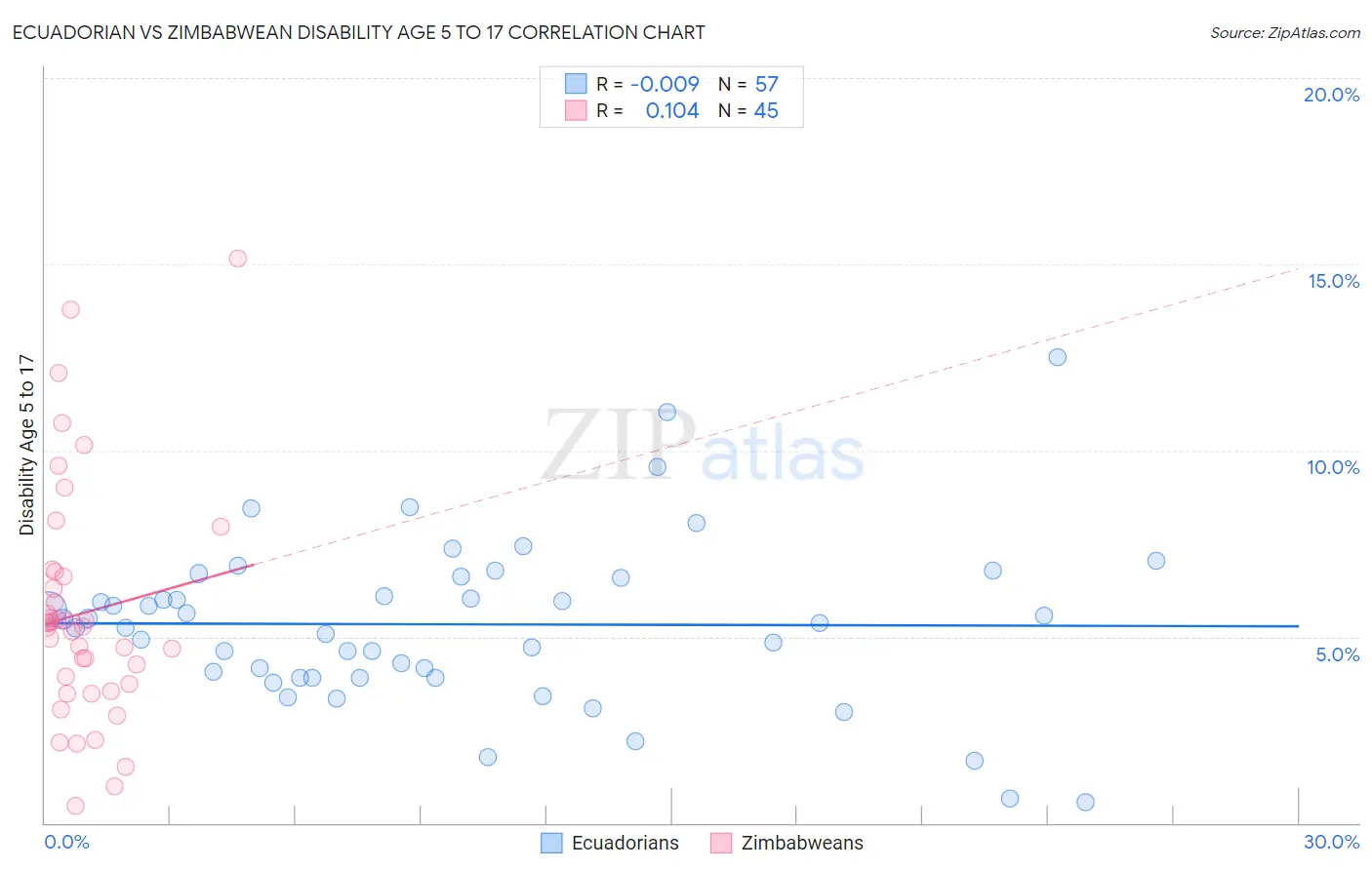 Ecuadorian vs Zimbabwean Disability Age 5 to 17