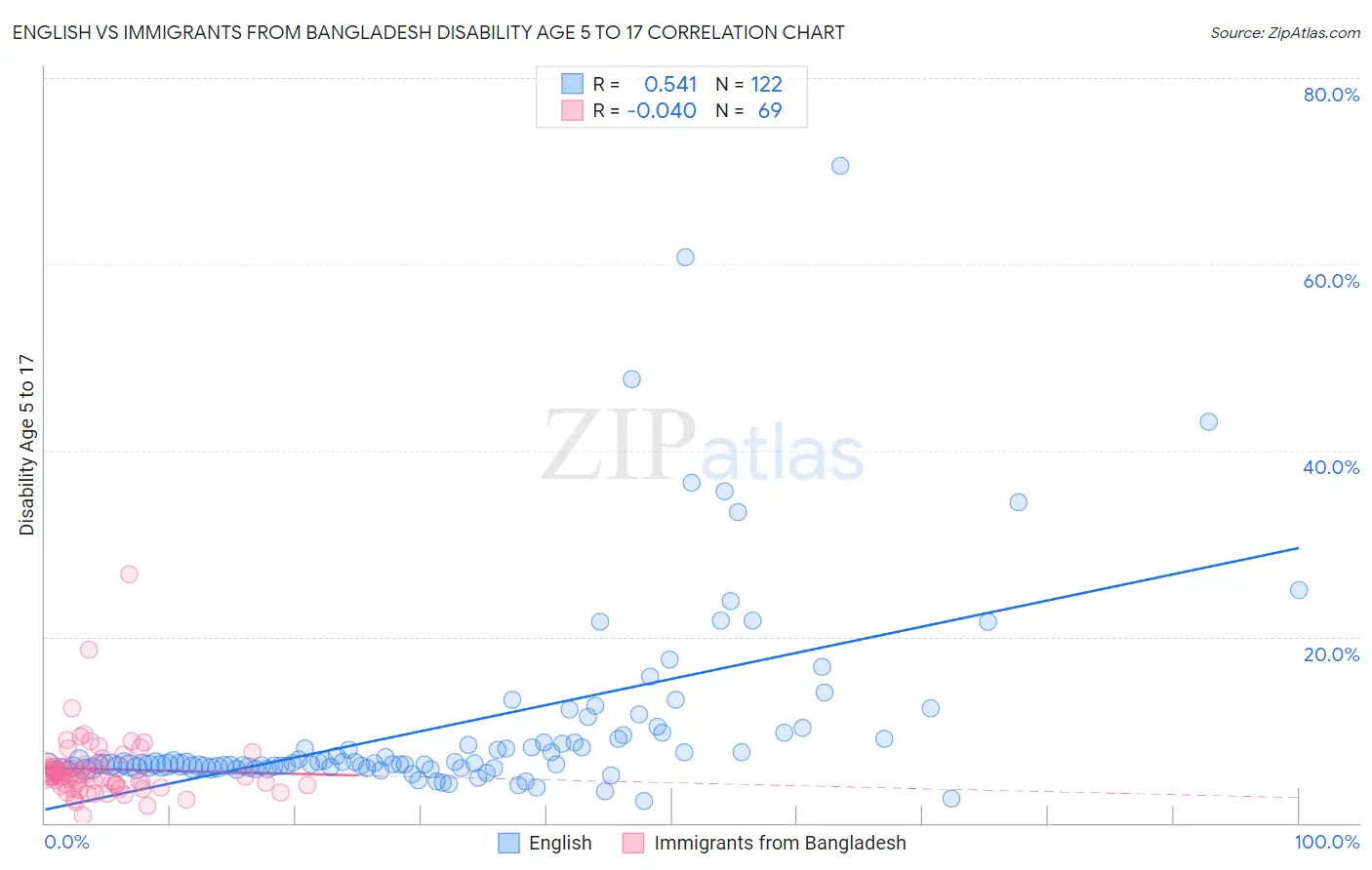 English vs Immigrants from Bangladesh Disability Age 5 to 17