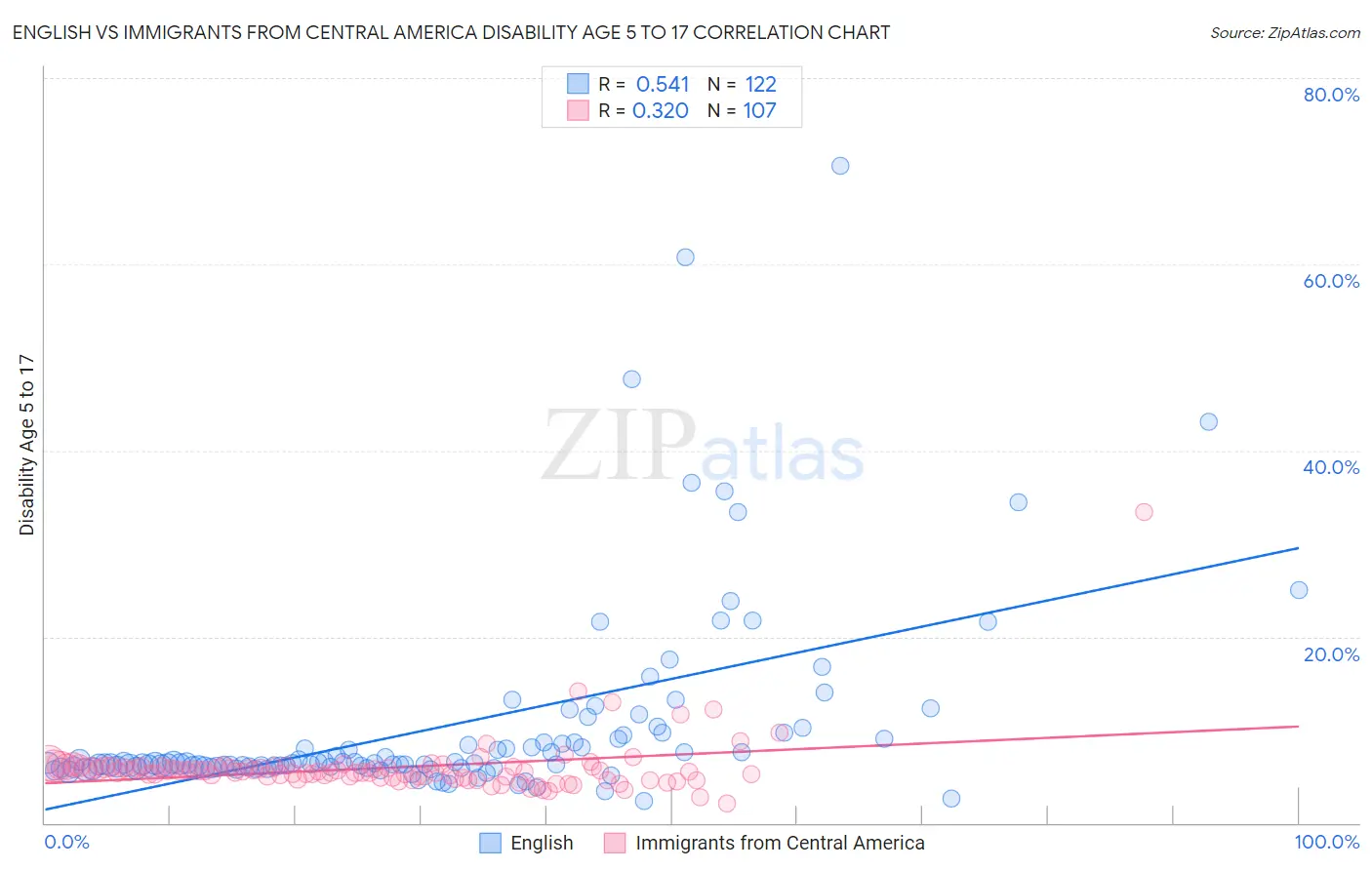 English vs Immigrants from Central America Disability Age 5 to 17