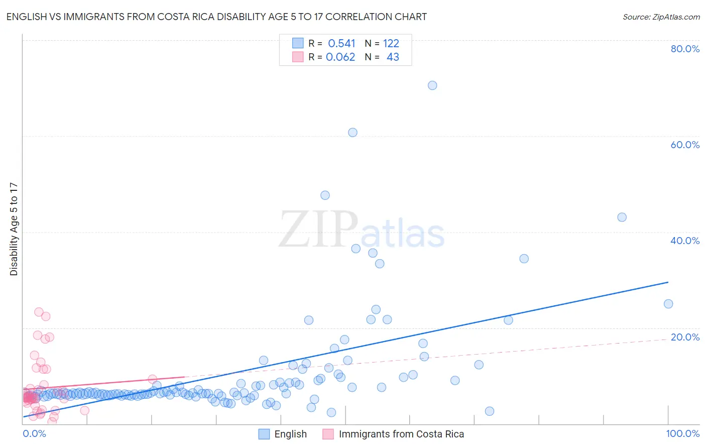 English vs Immigrants from Costa Rica Disability Age 5 to 17