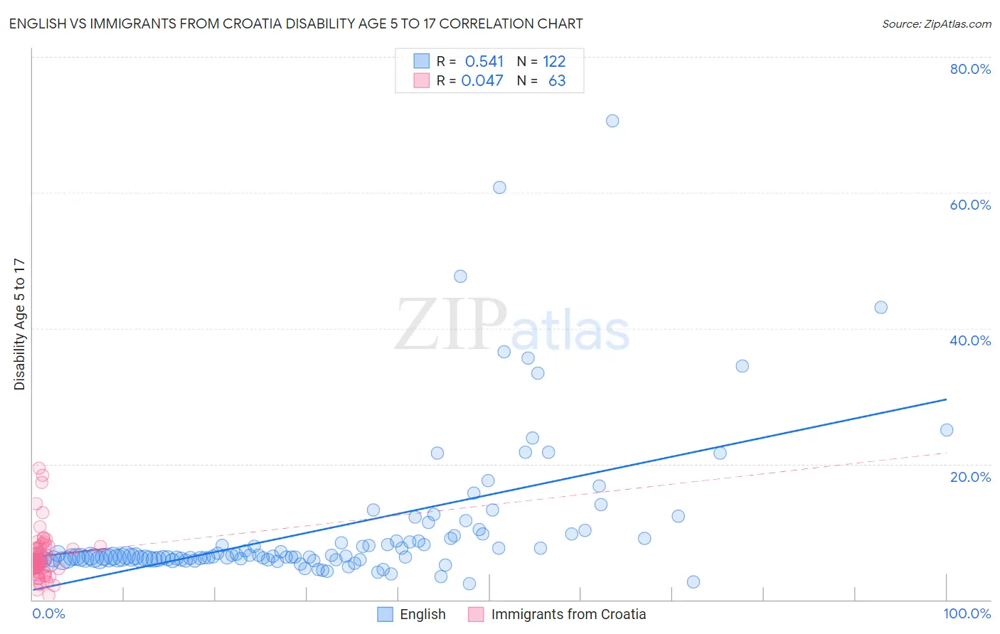 English vs Immigrants from Croatia Disability Age 5 to 17