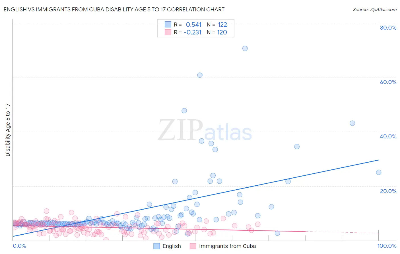 English vs Immigrants from Cuba Disability Age 5 to 17