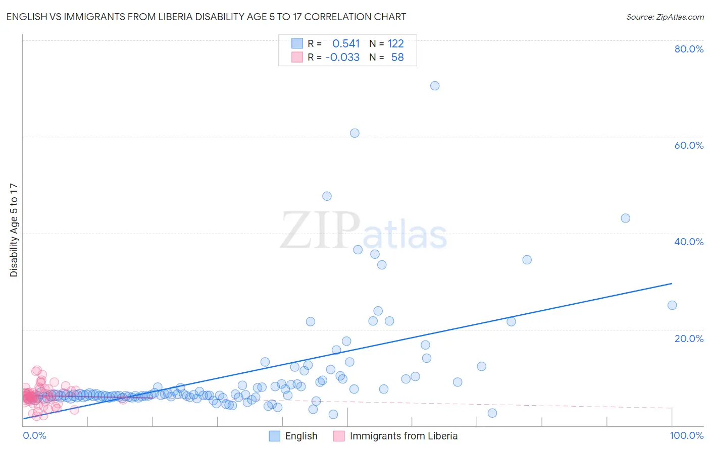 English vs Immigrants from Liberia Disability Age 5 to 17