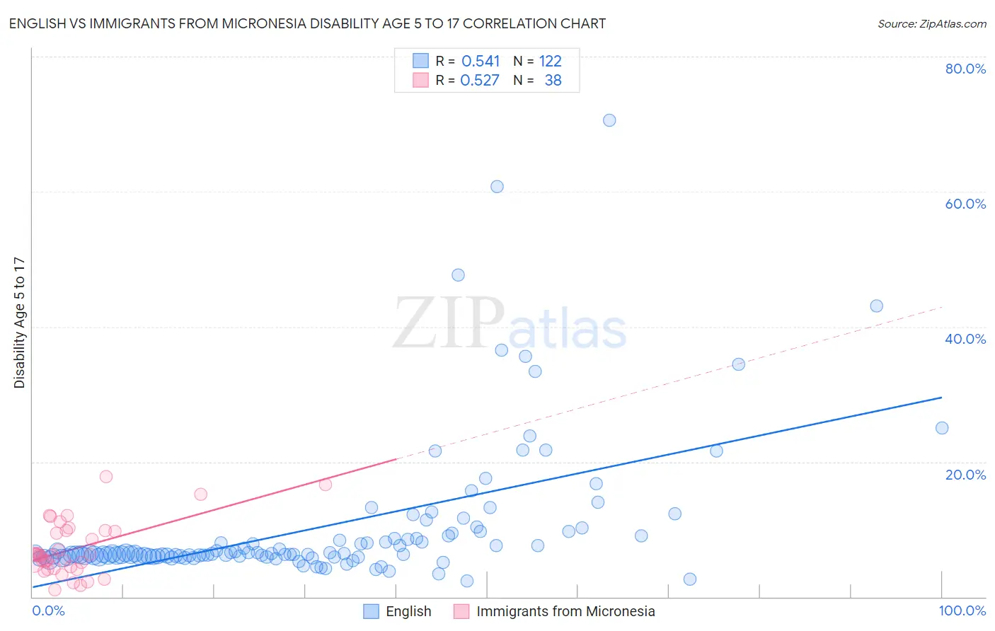 English vs Immigrants from Micronesia Disability Age 5 to 17