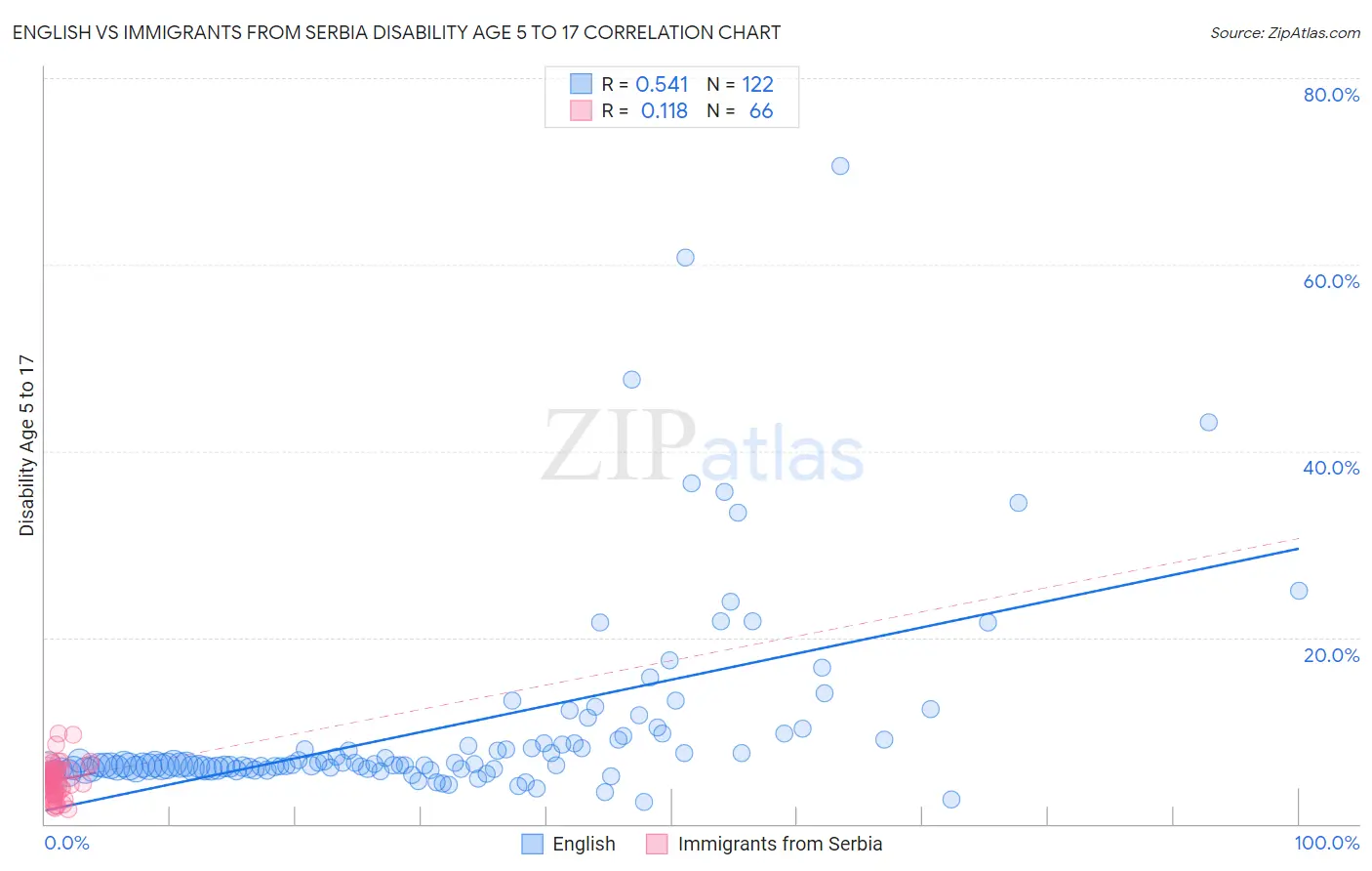 English vs Immigrants from Serbia Disability Age 5 to 17