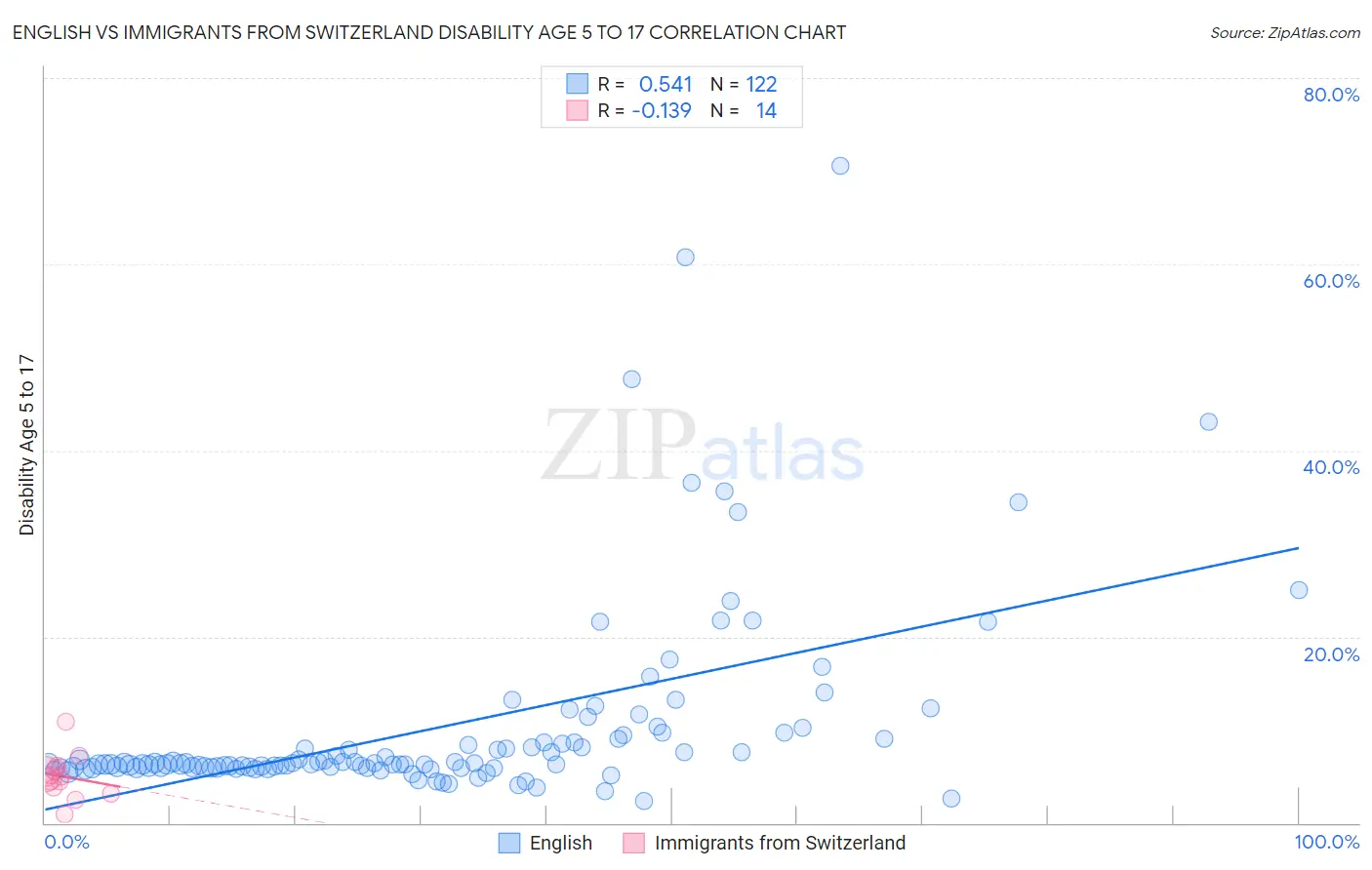 English vs Immigrants from Switzerland Disability Age 5 to 17