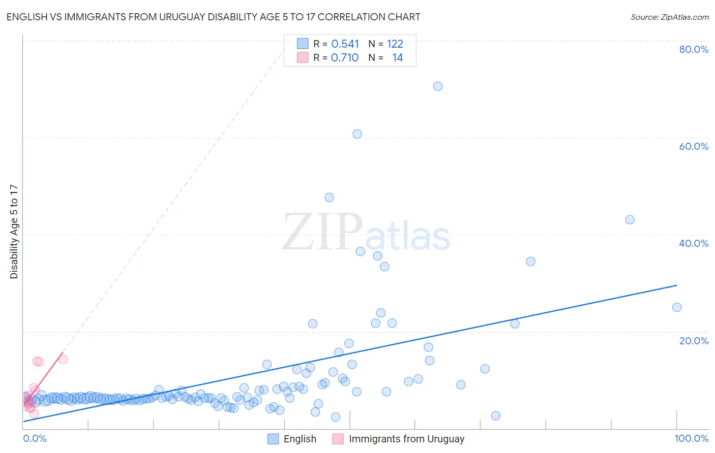 English vs Immigrants from Uruguay Disability Age 5 to 17