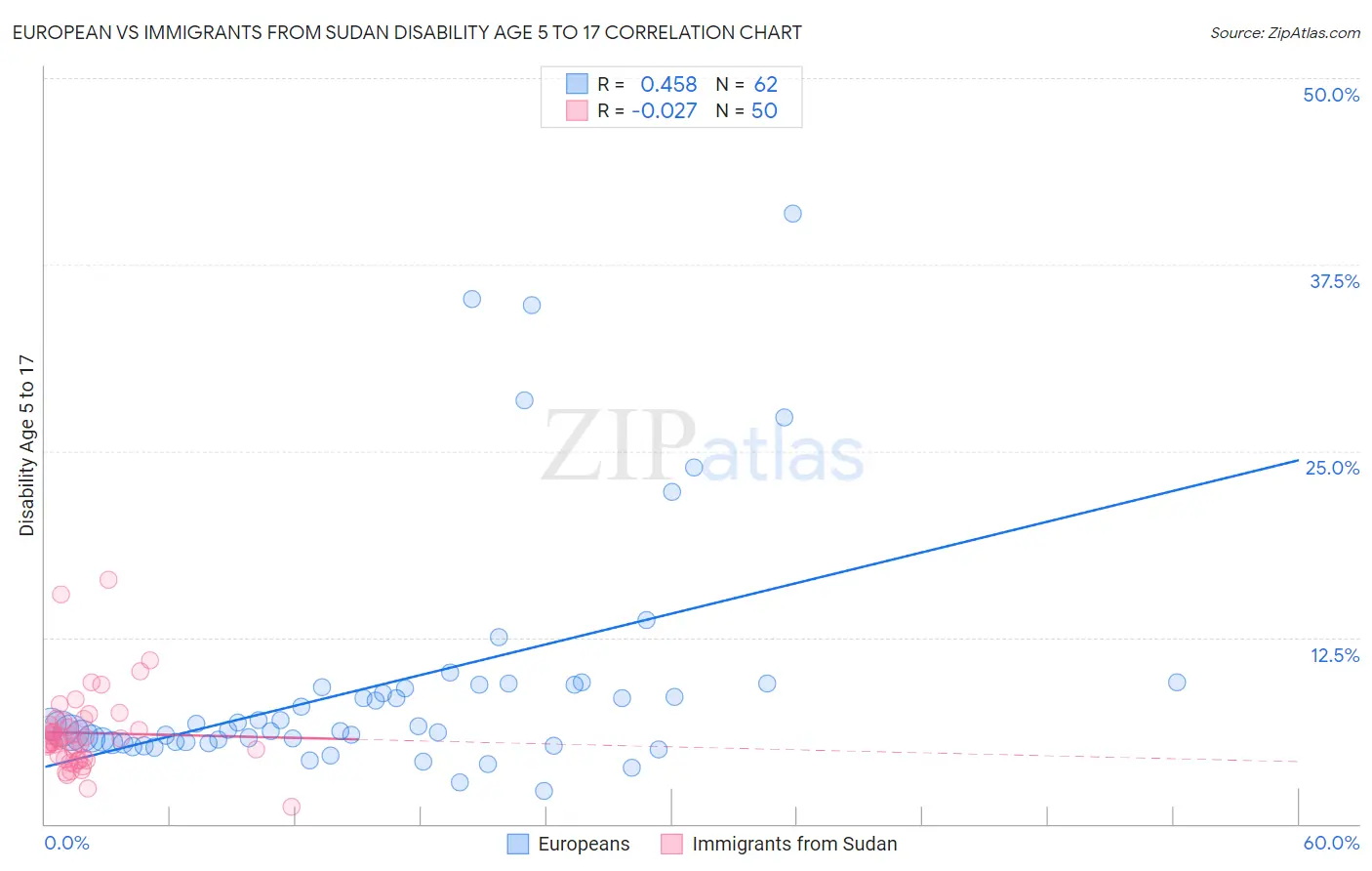 European vs Immigrants from Sudan Disability Age 5 to 17