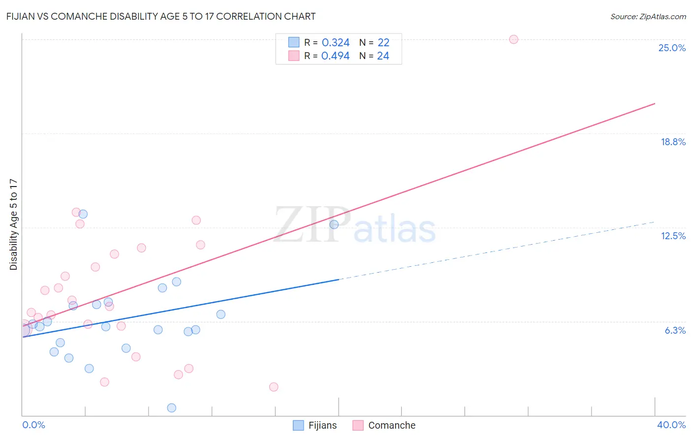 Fijian vs Comanche Disability Age 5 to 17