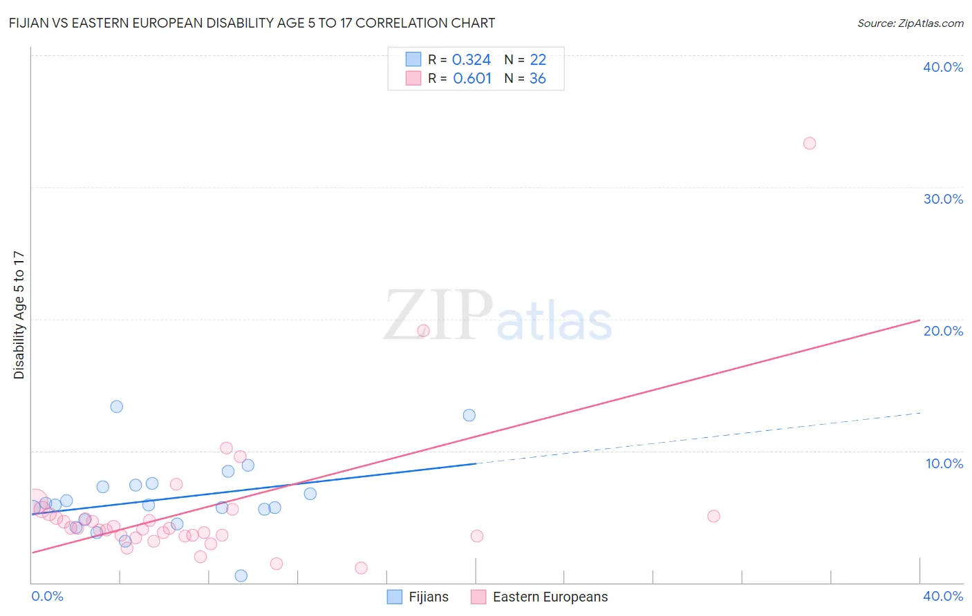 Fijian vs Eastern European Disability Age 5 to 17