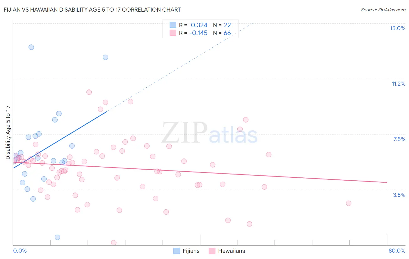 Fijian vs Hawaiian Disability Age 5 to 17