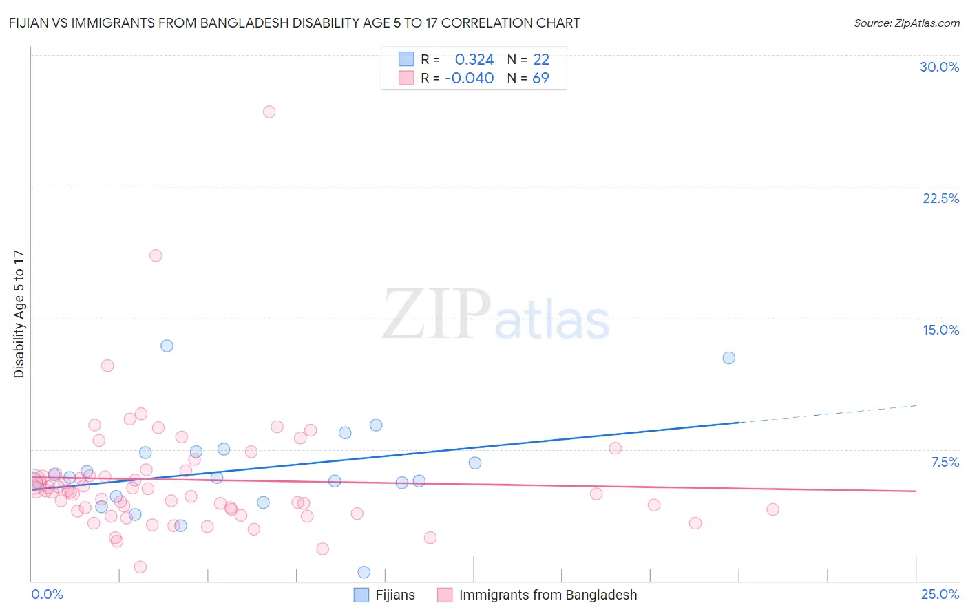 Fijian vs Immigrants from Bangladesh Disability Age 5 to 17