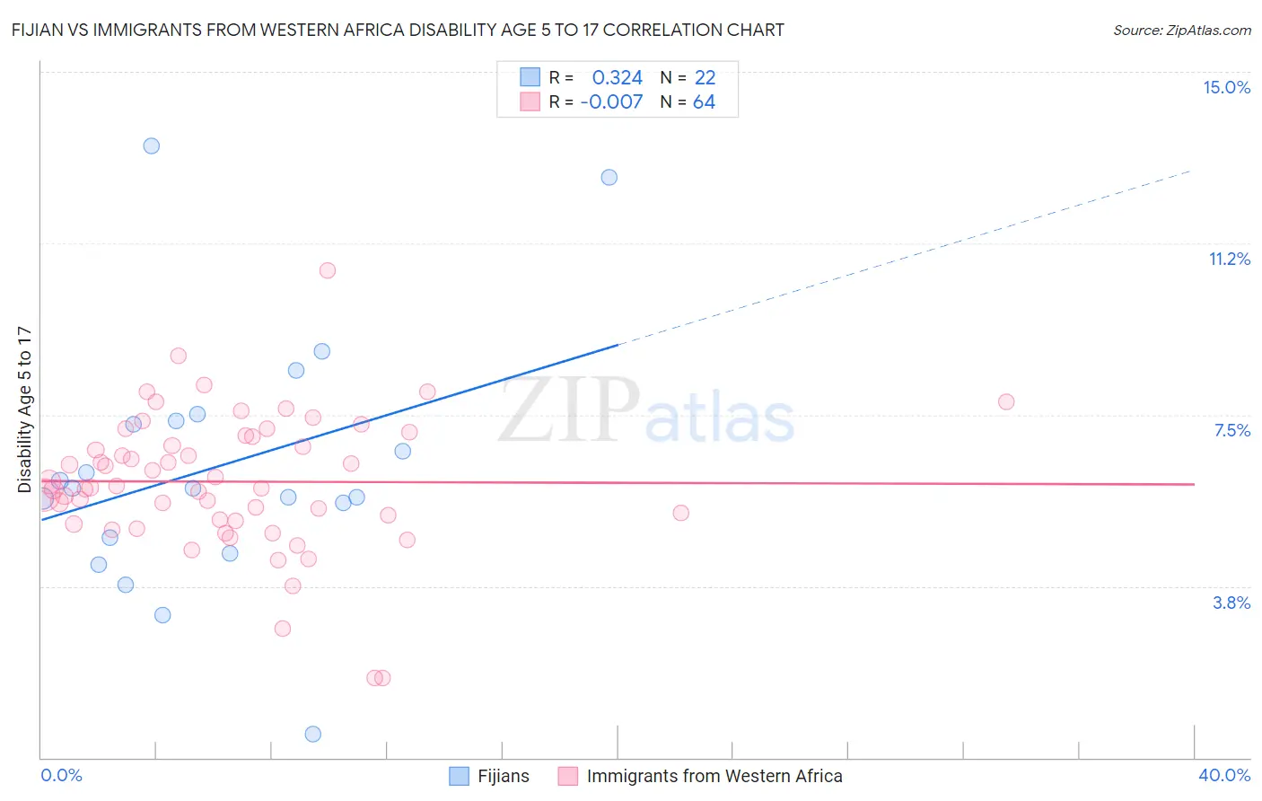 Fijian vs Immigrants from Western Africa Disability Age 5 to 17