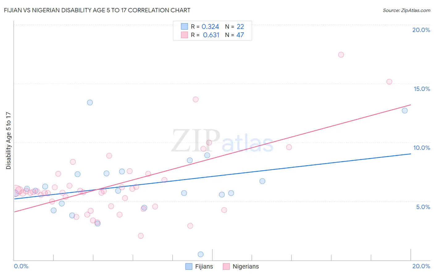Fijian vs Nigerian Disability Age 5 to 17