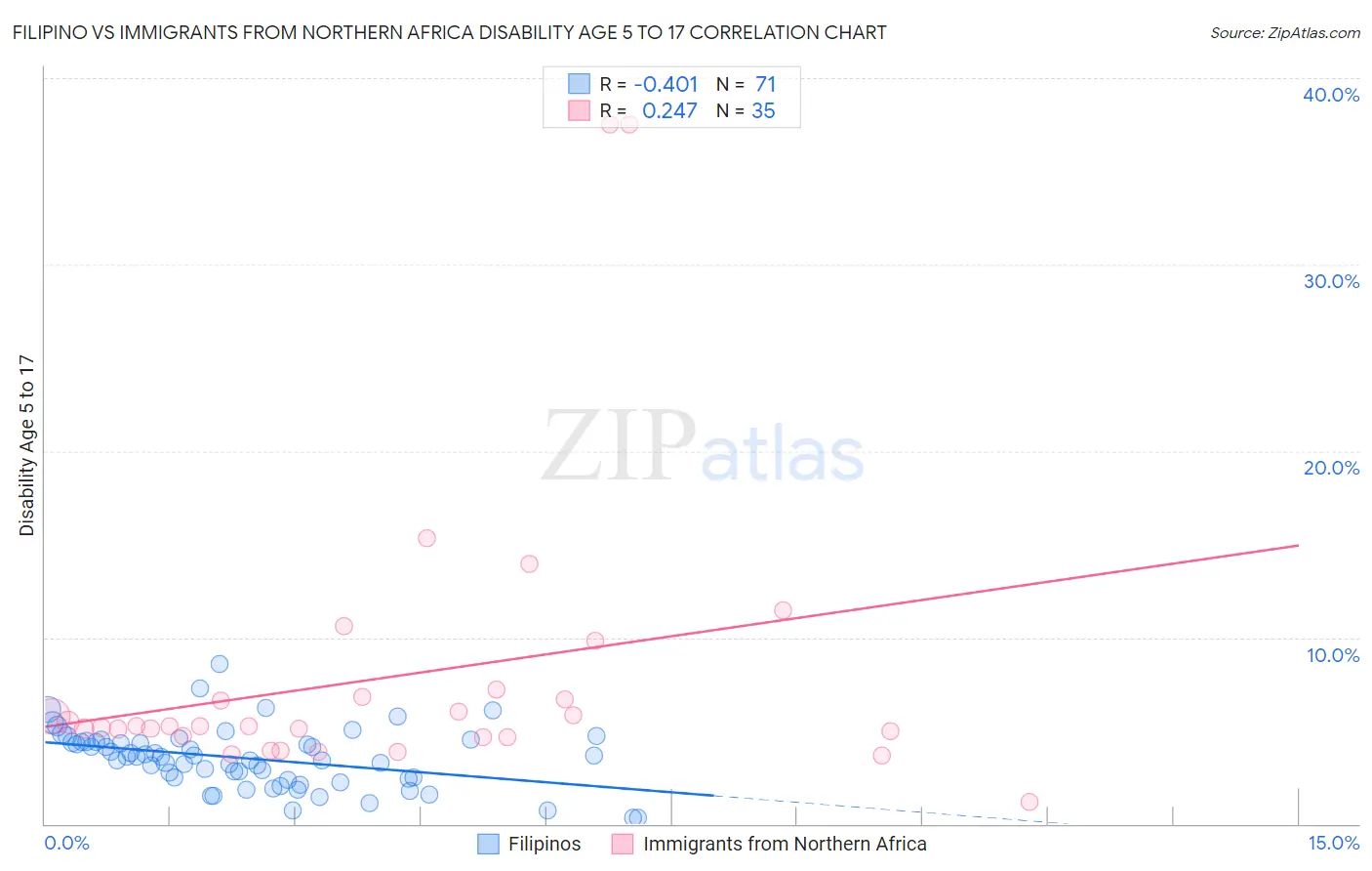 Filipino vs Immigrants from Northern Africa Disability Age 5 to 17