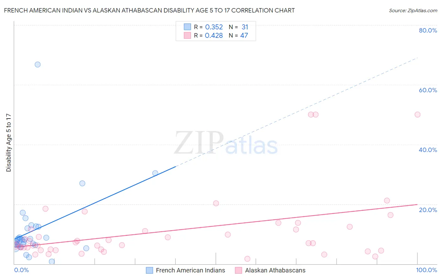 French American Indian vs Alaskan Athabascan Disability Age 5 to 17