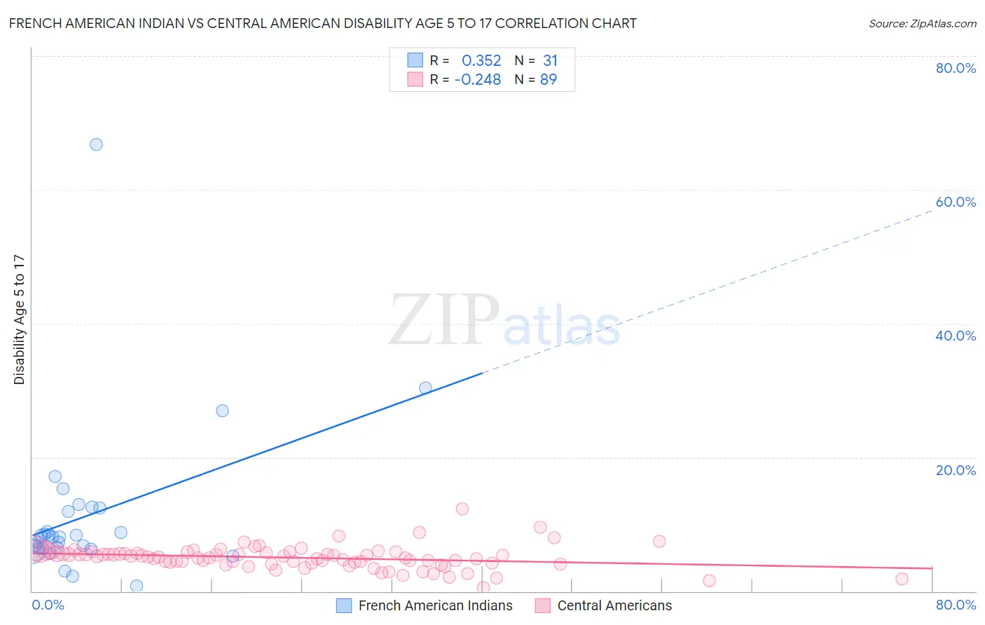 French American Indian vs Central American Disability Age 5 to 17