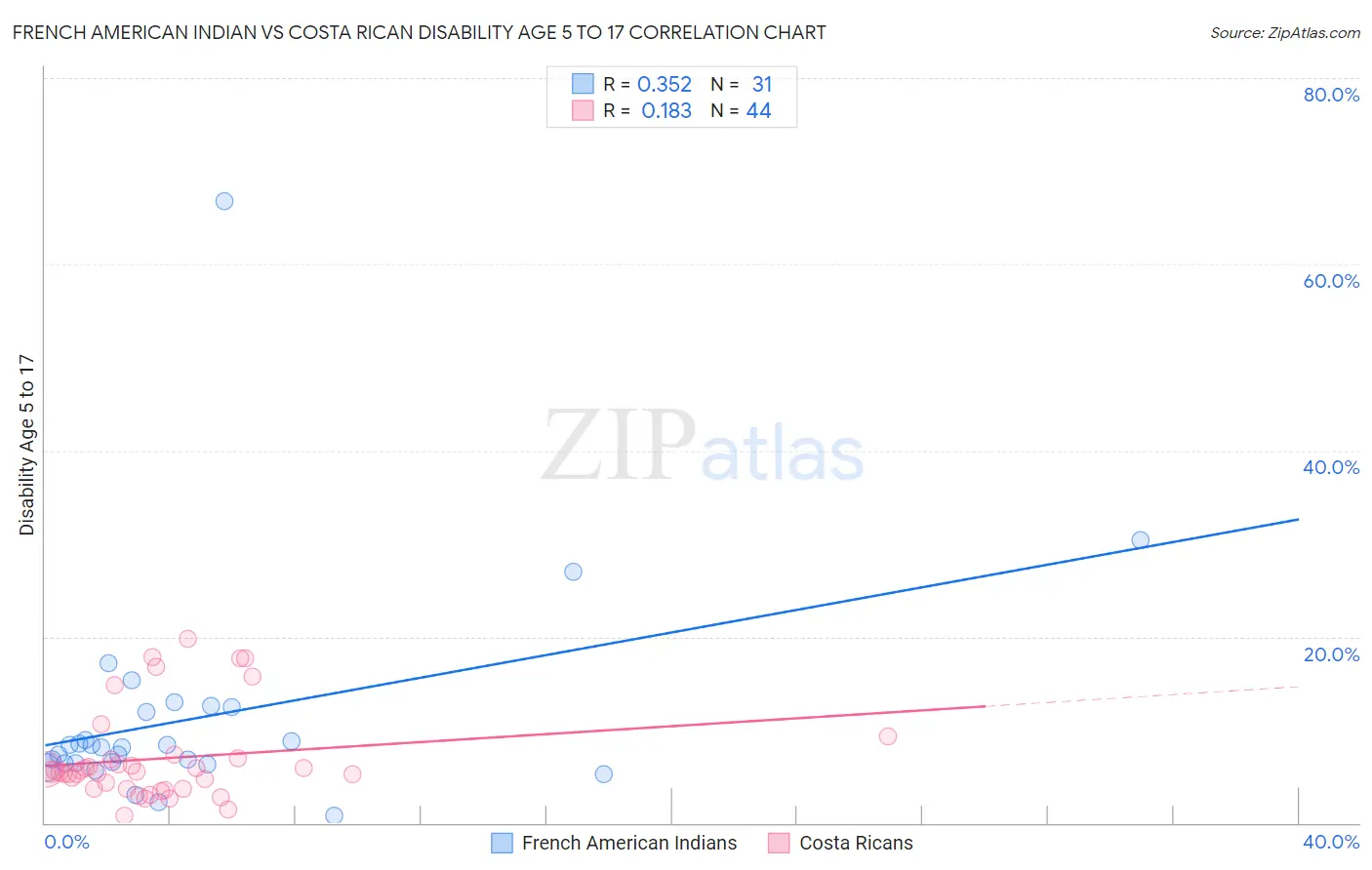 French American Indian vs Costa Rican Disability Age 5 to 17