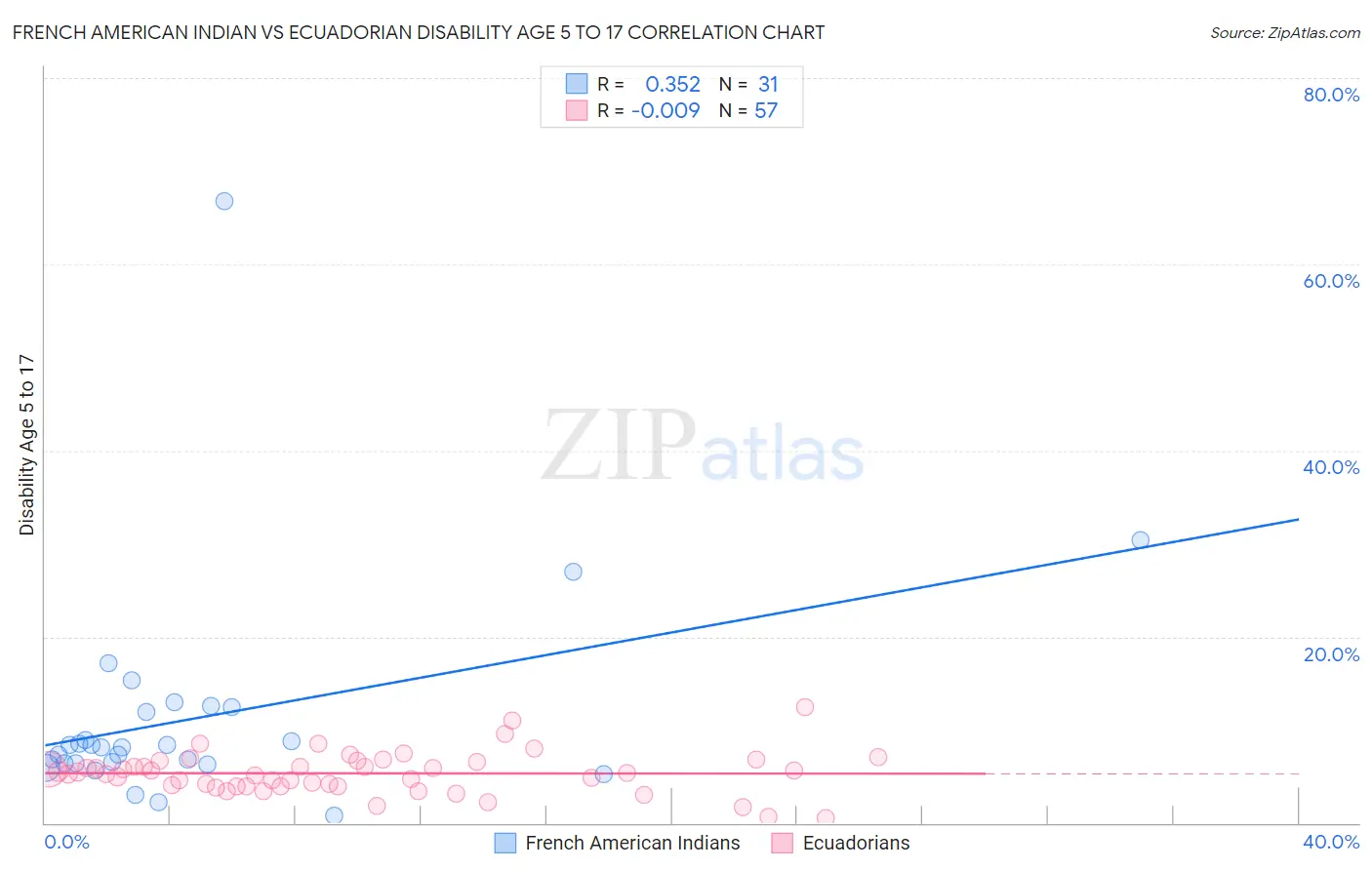 French American Indian vs Ecuadorian Disability Age 5 to 17