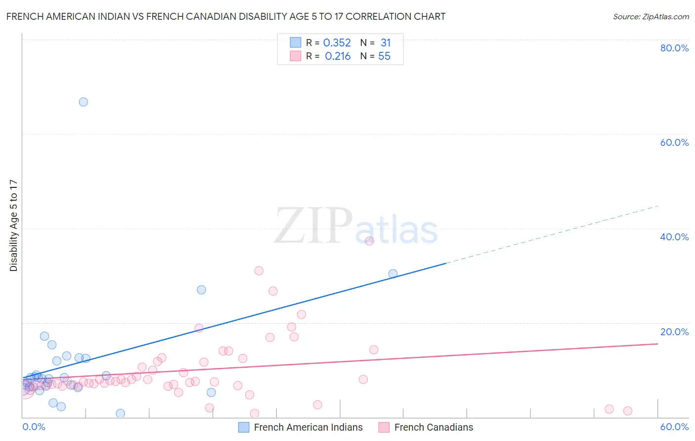 French American Indian vs French Canadian Disability Age 5 to 17