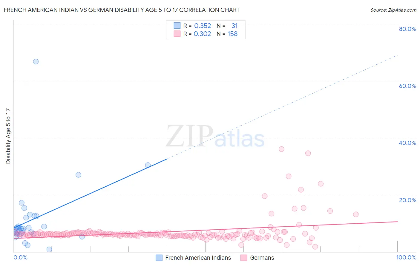 French American Indian vs German Disability Age 5 to 17