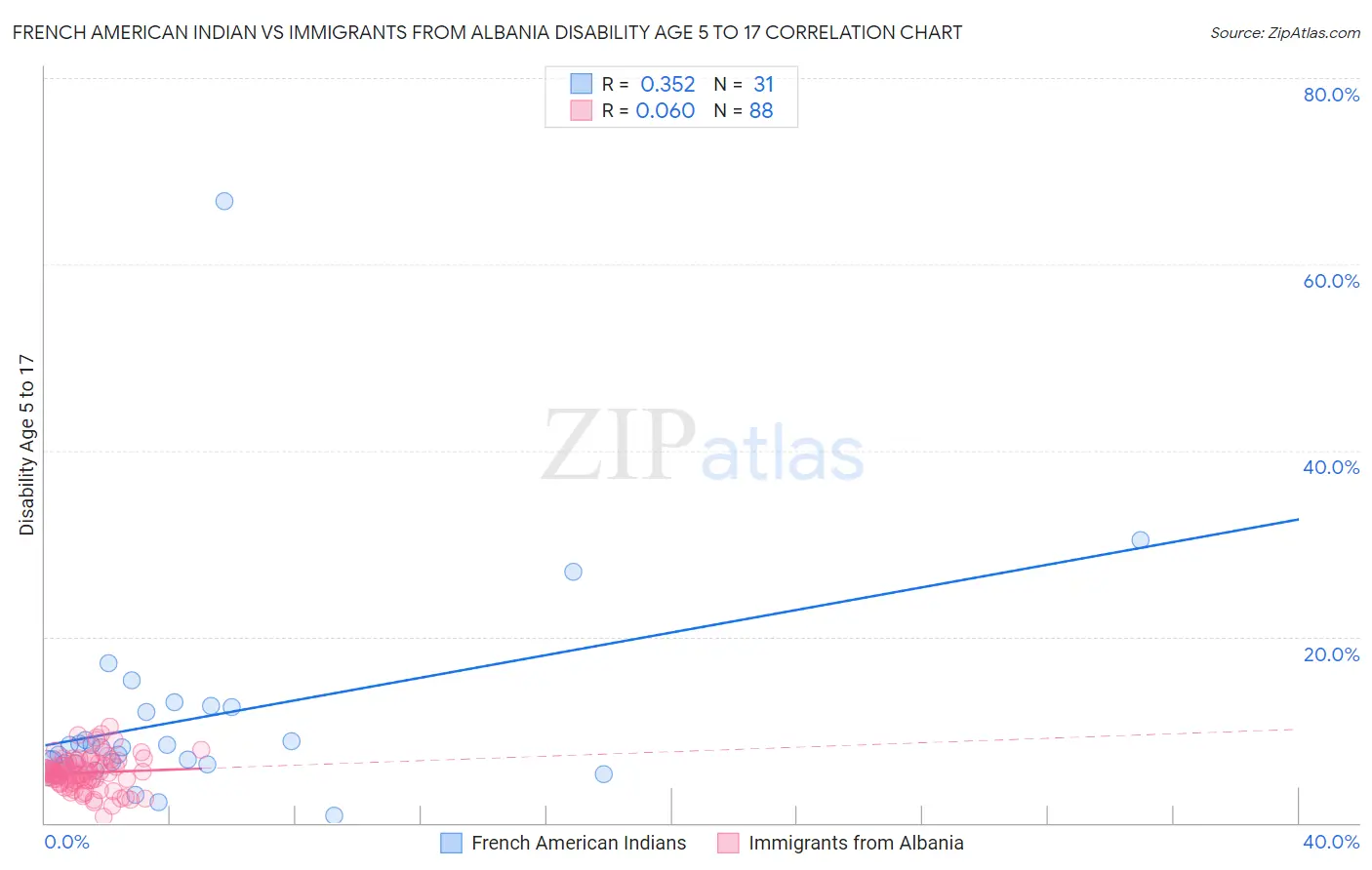 French American Indian vs Immigrants from Albania Disability Age 5 to 17