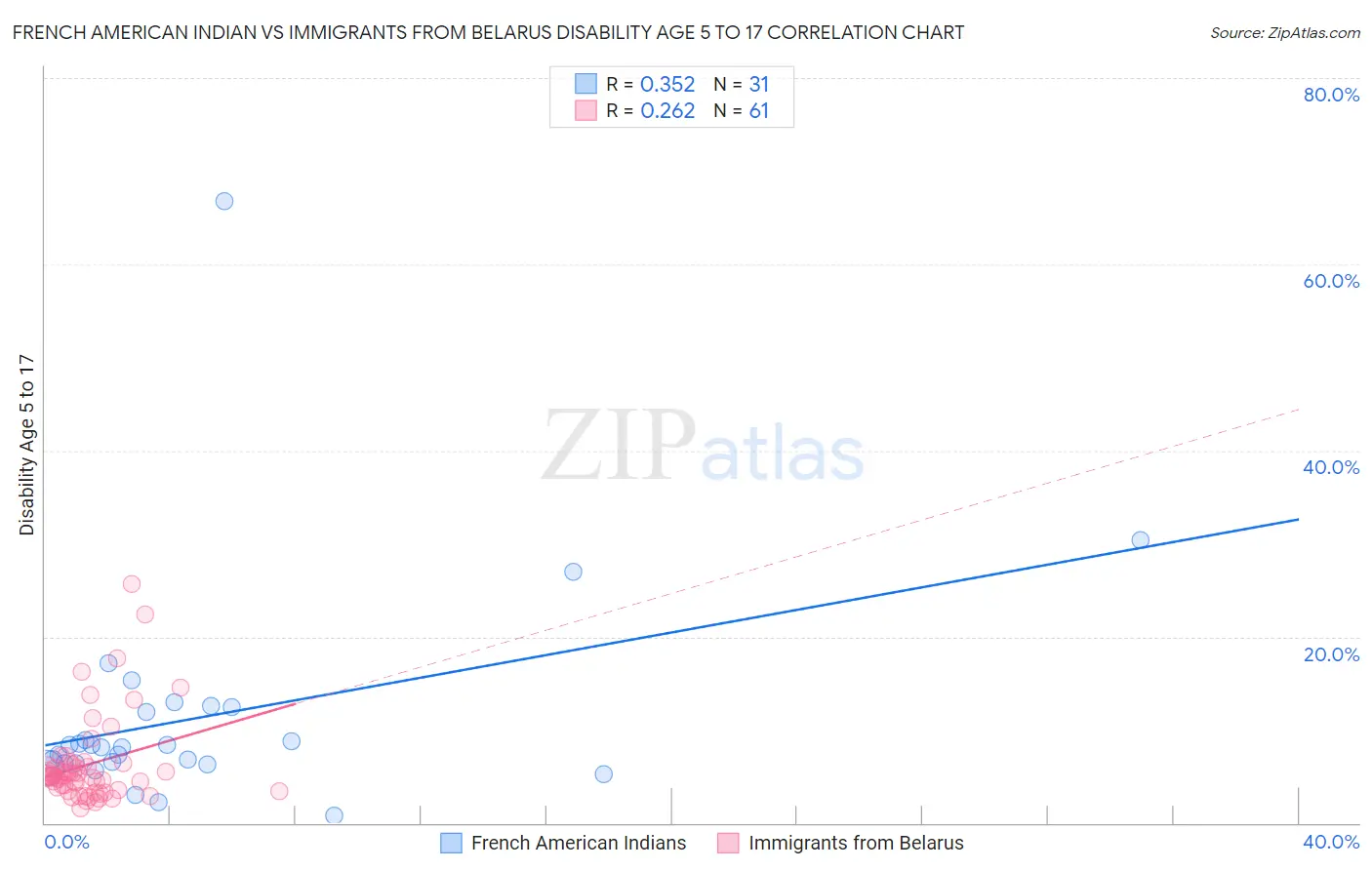 French American Indian vs Immigrants from Belarus Disability Age 5 to 17