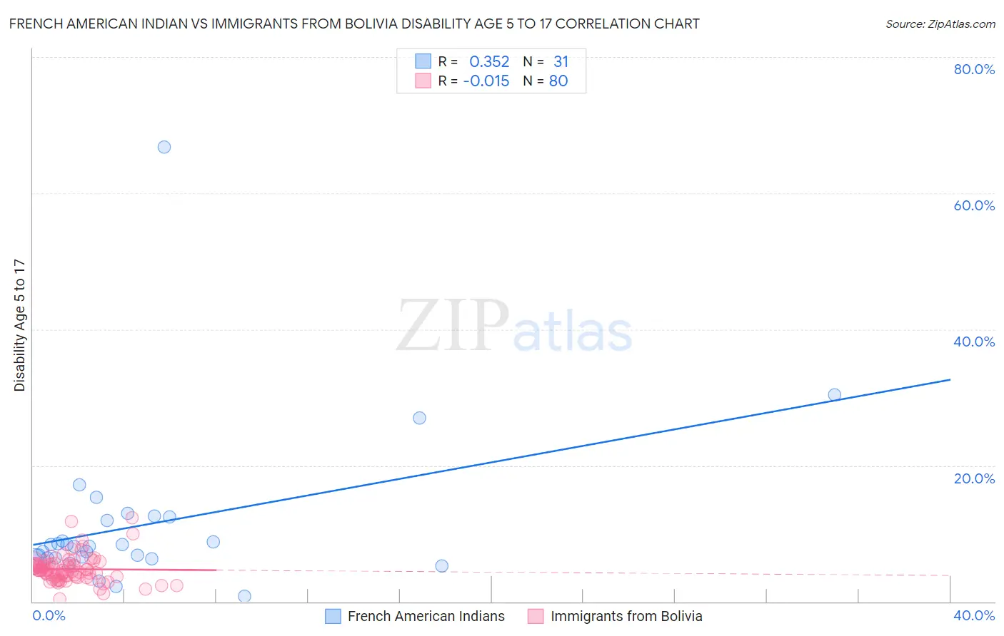 French American Indian vs Immigrants from Bolivia Disability Age 5 to 17