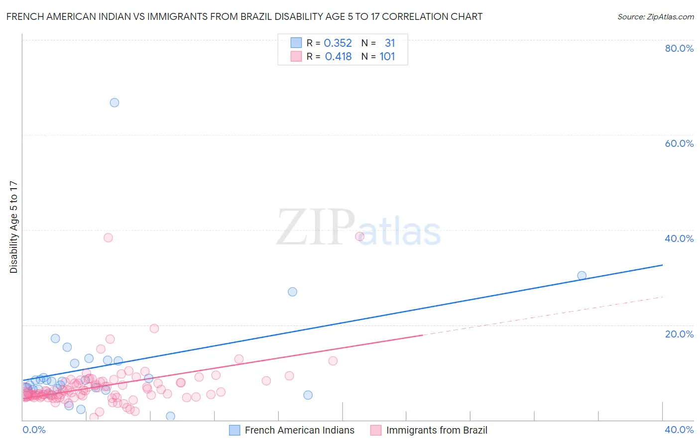 French American Indian vs Immigrants from Brazil Disability Age 5 to 17