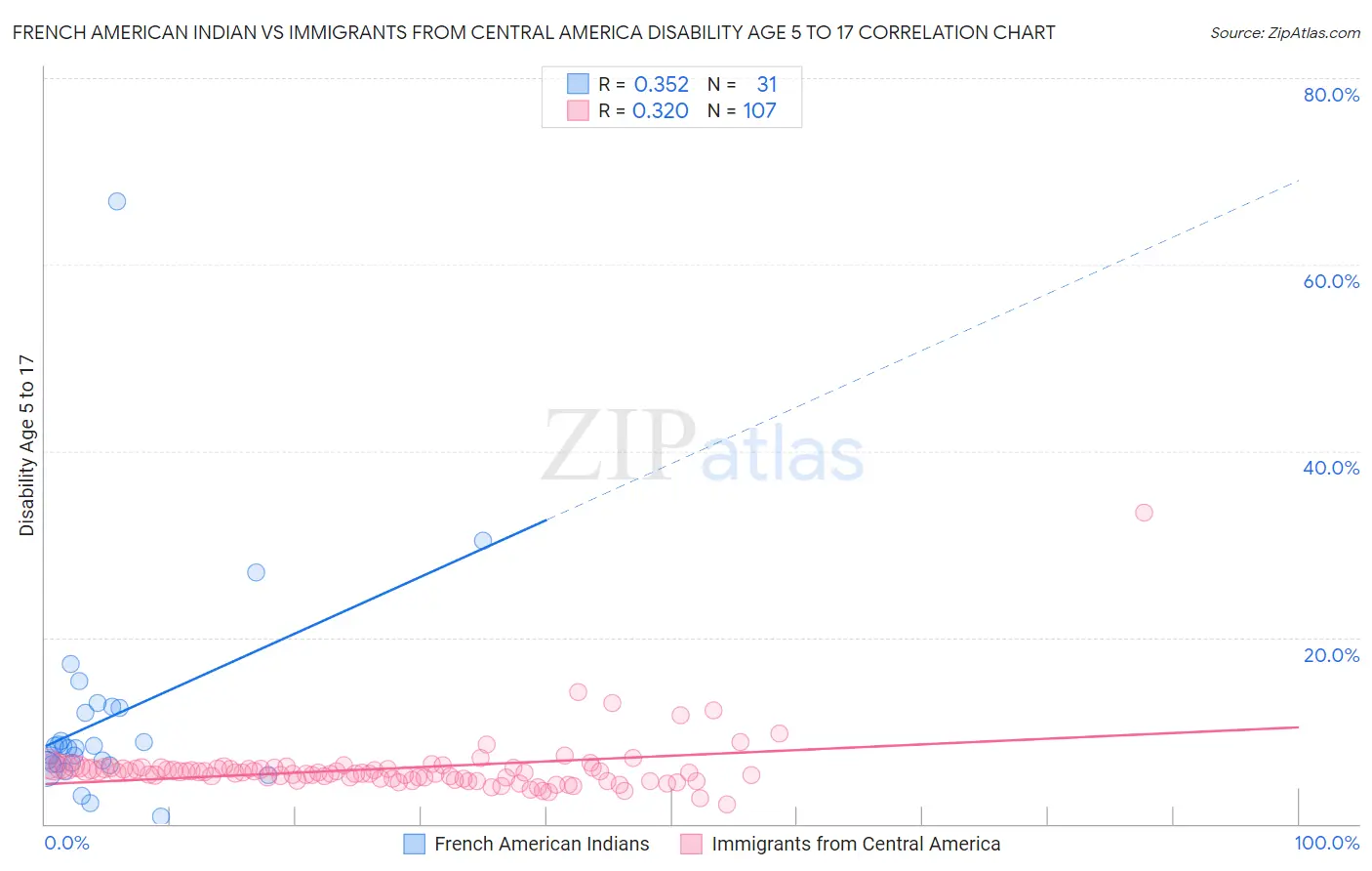 French American Indian vs Immigrants from Central America Disability Age 5 to 17