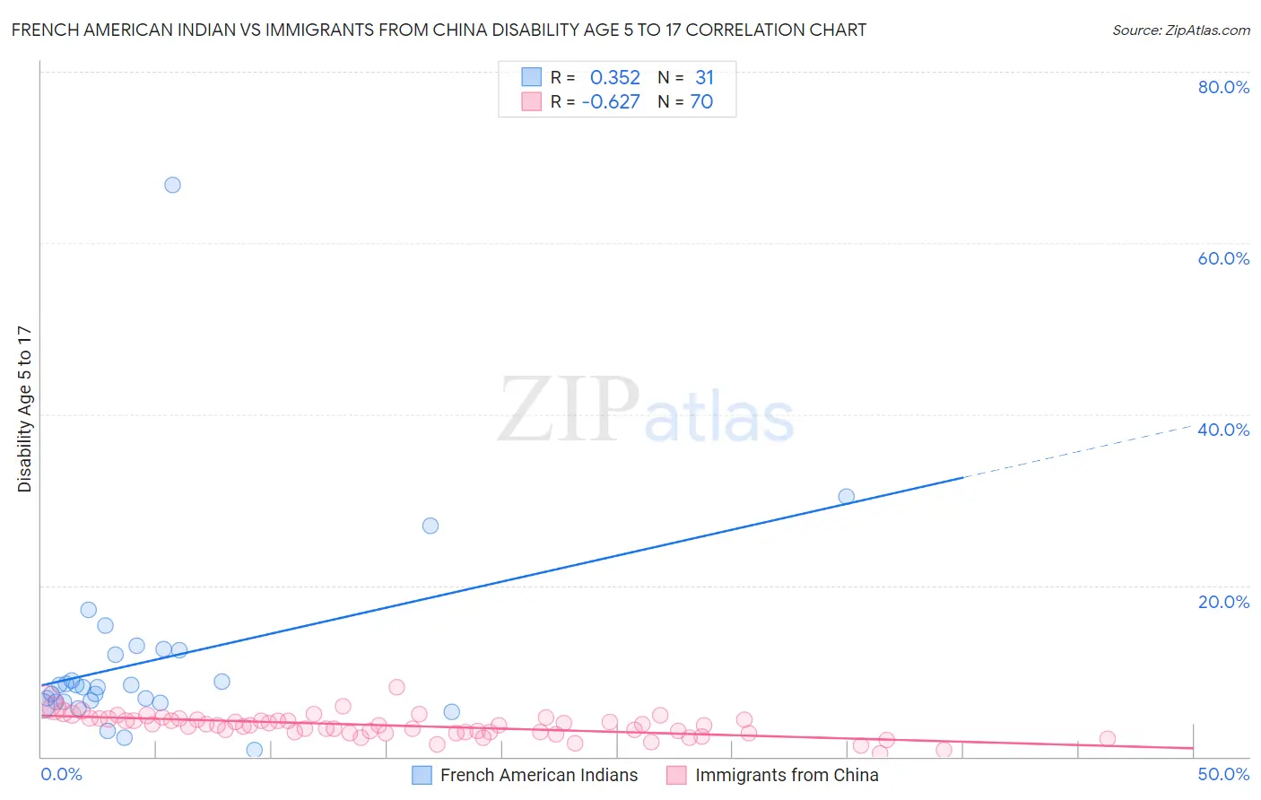 French American Indian vs Immigrants from China Disability Age 5 to 17