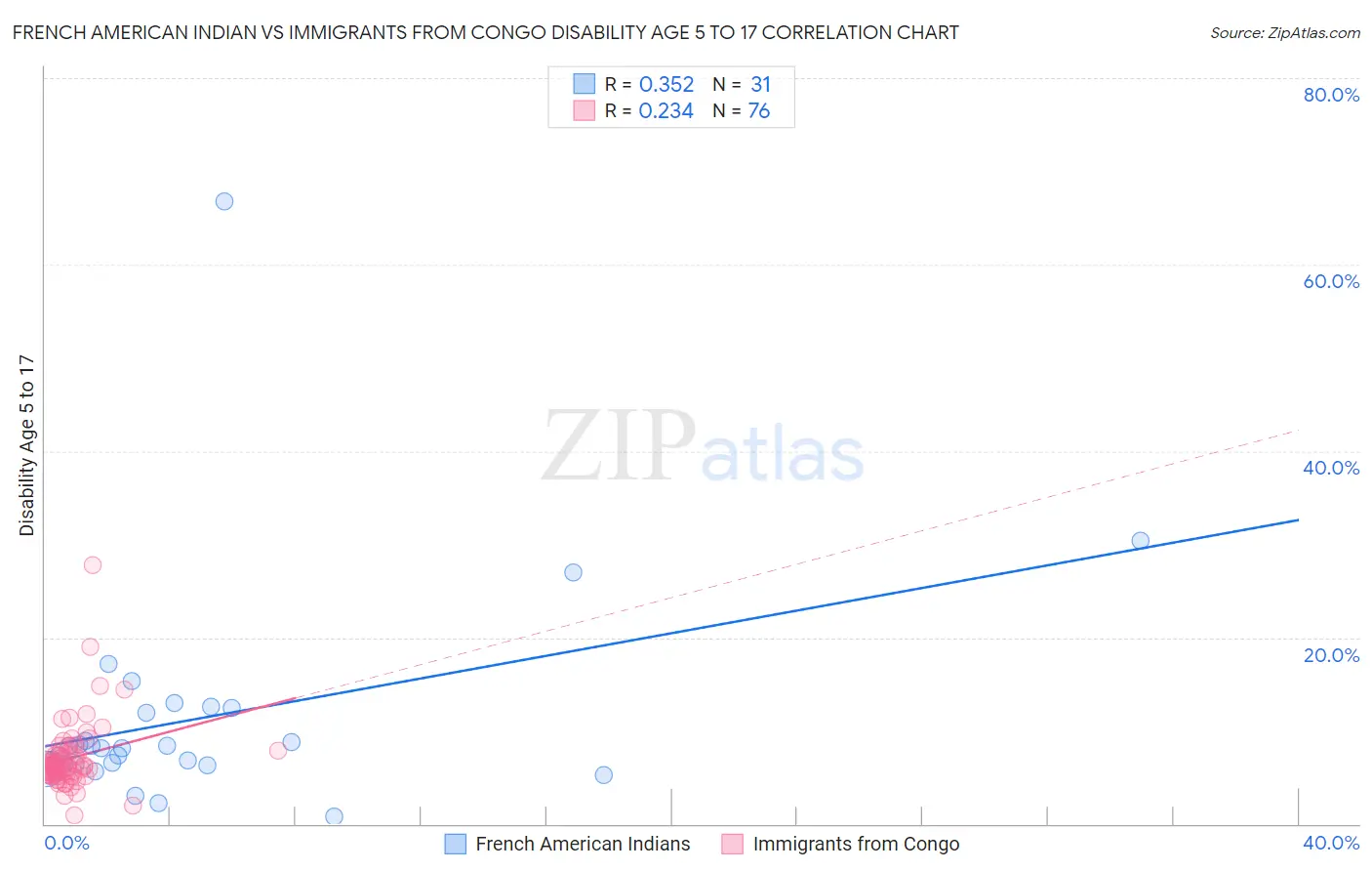 French American Indian vs Immigrants from Congo Disability Age 5 to 17