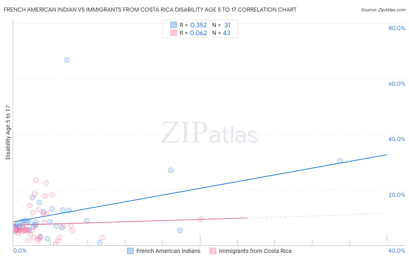 French American Indian vs Immigrants from Costa Rica Disability Age 5 to 17