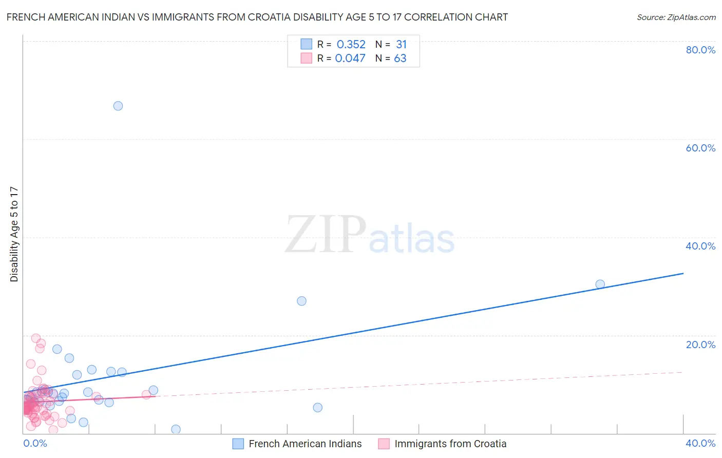 French American Indian vs Immigrants from Croatia Disability Age 5 to 17