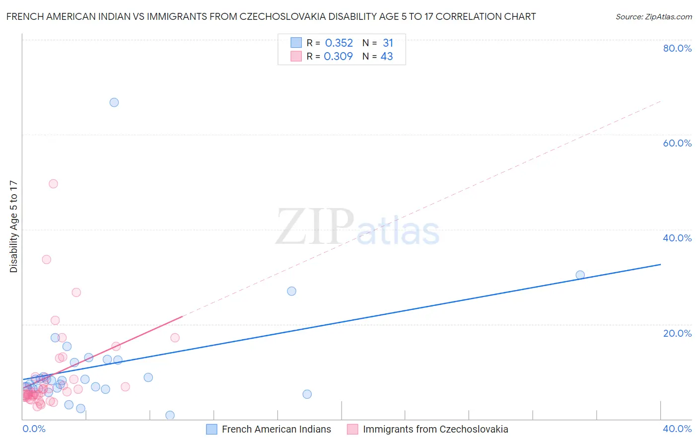 French American Indian vs Immigrants from Czechoslovakia Disability Age 5 to 17