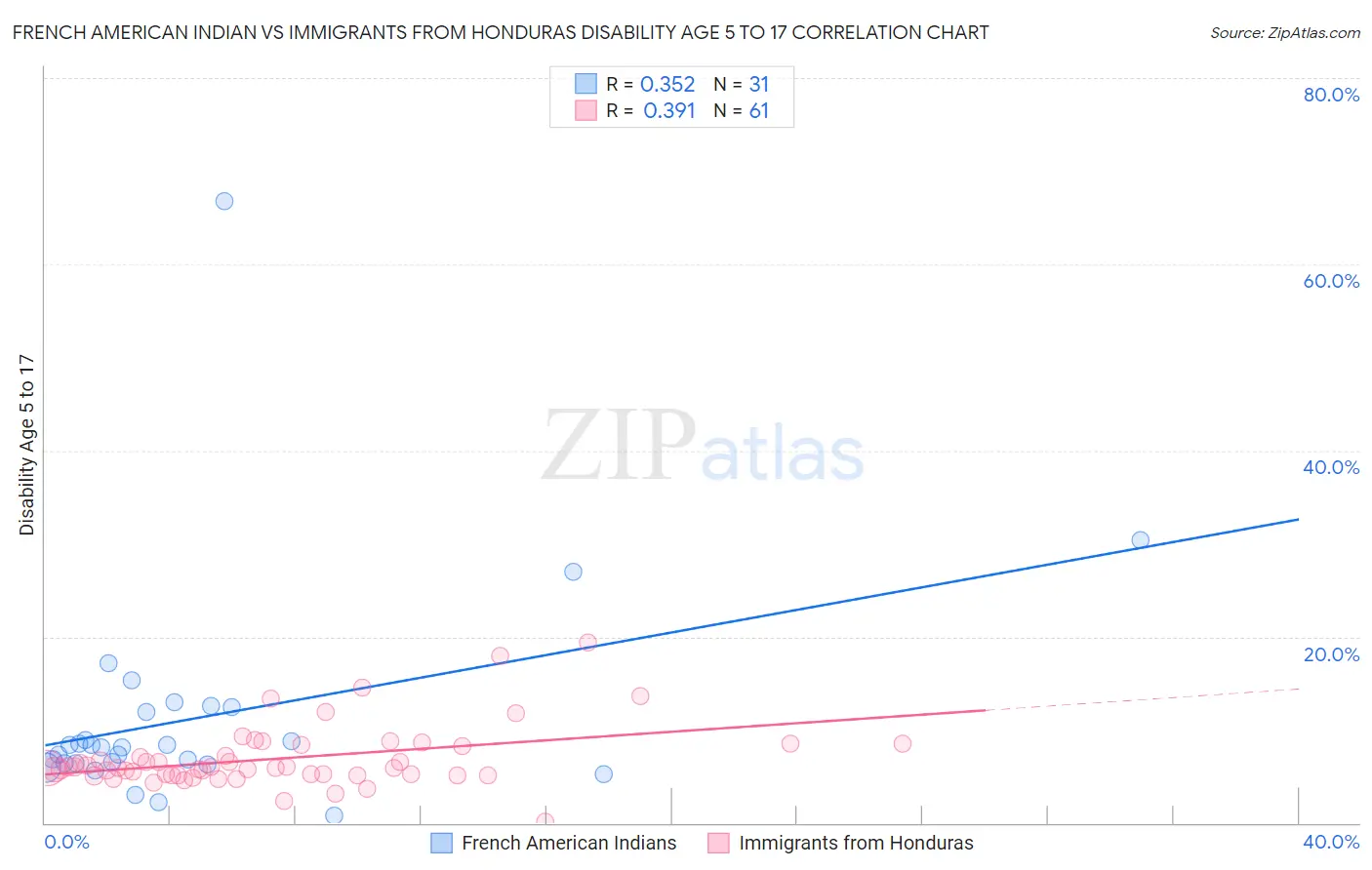 French American Indian vs Immigrants from Honduras Disability Age 5 to 17